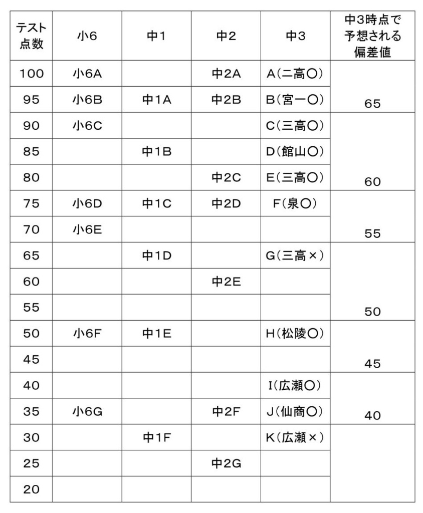 小6、中1、中2、中3の生徒が同じ基礎問題を解いた結果を、点数と学年別に並べた表。