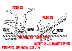 寒冷前線と温暖前線にできる雲や雨の降り方を示した理科の図。