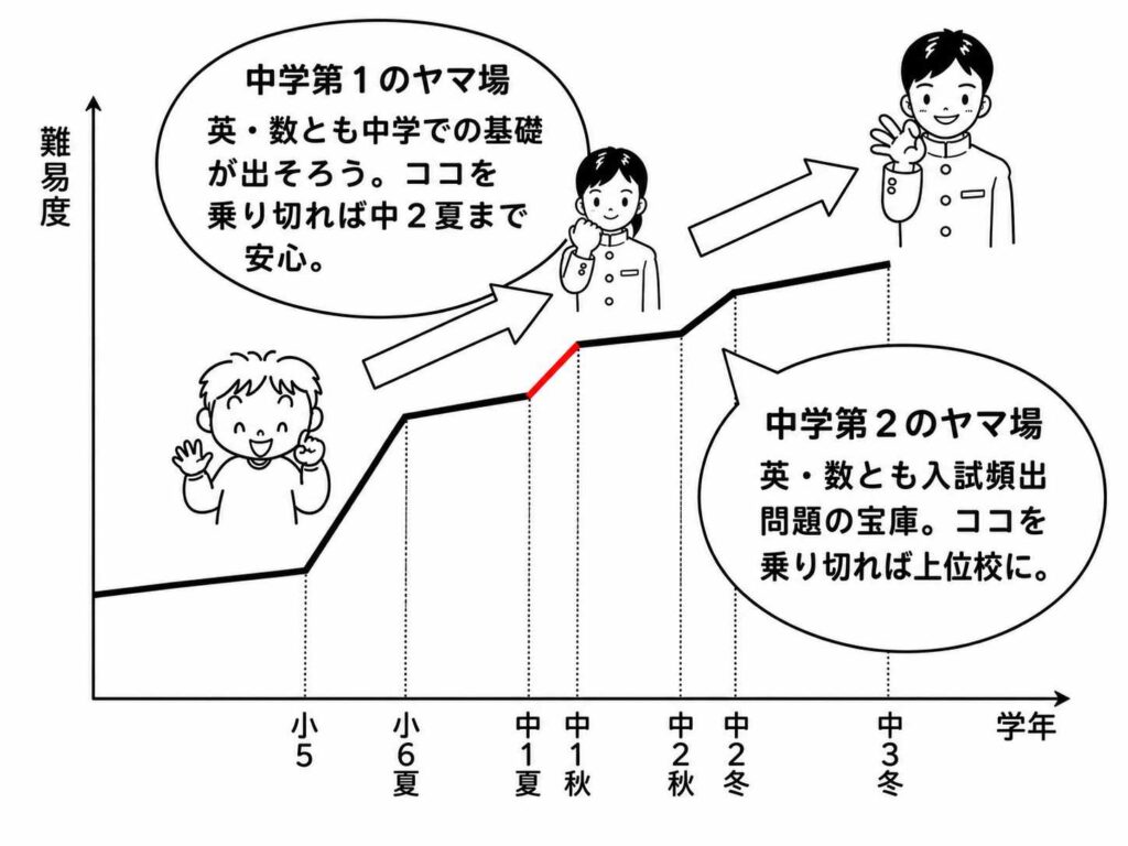 小5から中3冬までの学習難易度を示した図。中1夏から秋にかけて大きな山場があり、英語と数学の基礎が重要になることを説明している。