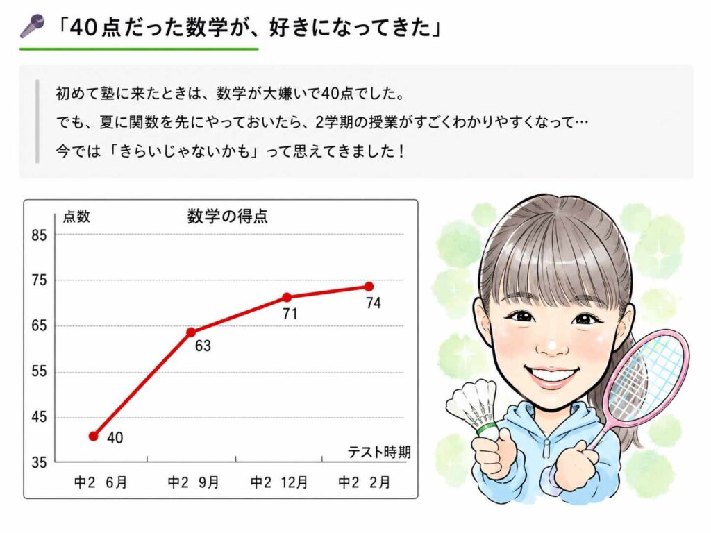 中2の数学の得点が6月40点から9月63点、12月71点、2月74点へ伸びた生徒の実例グラフと似顔絵。